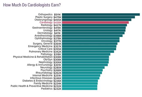 average cardiologist salary|highest earning cardiologists.